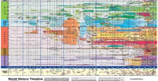 World History Timeline