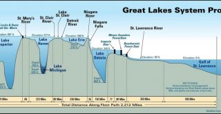 Great Lakes