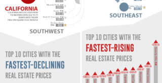 United States: Where Real Estate Prices are Rising Fastest